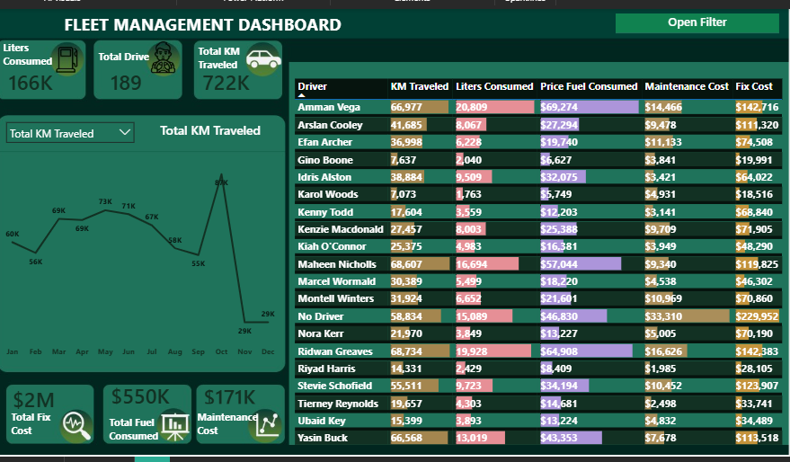 Fleet Management Analytics Dashboard Screenshot